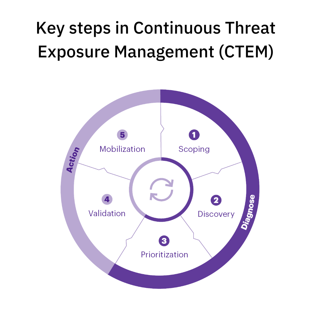 The Future Of Cybersecurity: Continuous Threat Exposure Management (CTEM)