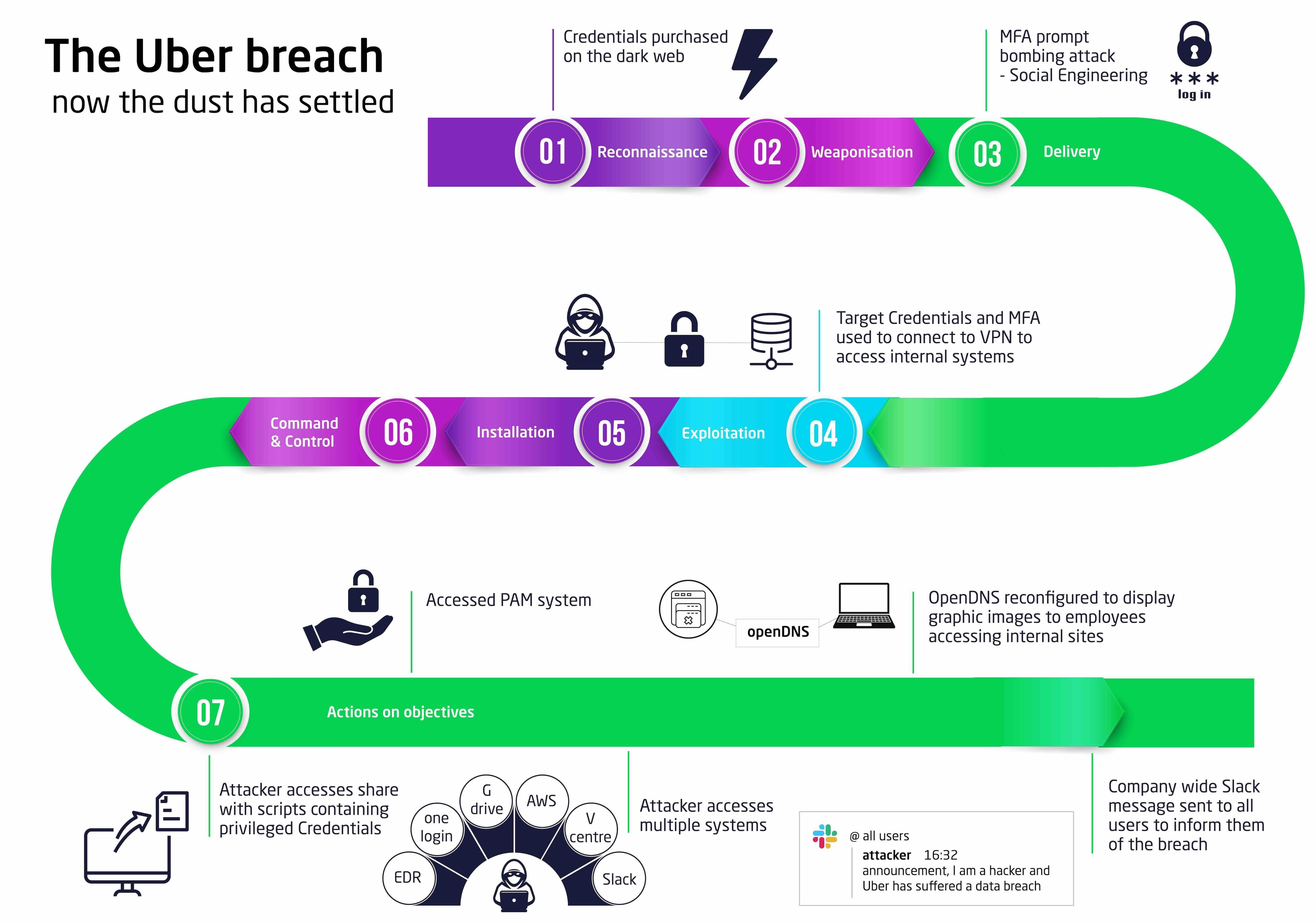 The Uber breach timeline